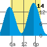 Portage Bay tide chart for Thursday, August 14, 2025