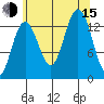Portage Bay tide chart for Friday, August 15, 2025