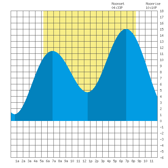 Portage Bay tide chart for Saturday, August 16, 2025