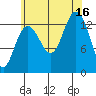 Portage Bay tide chart for Saturday, August 16, 2025