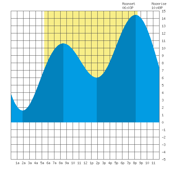 Portage Bay tide chart for Sunday, August 17, 2025