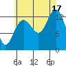 Portage Bay tide chart for Sunday, August 17, 2025
