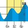 Portage Bay tide chart for Monday, August 18, 2025
