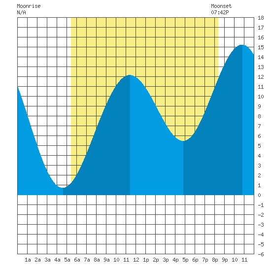 Portage Bay tide chart for Tuesday, August 19, 2025
