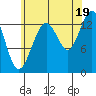 Portage Bay tide chart for Tuesday, August 19, 2025
