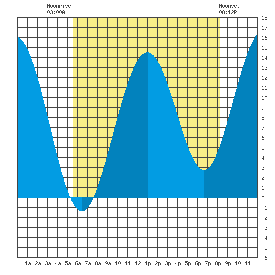 Portage Bay tide chart for Thursday, August 21, 2025