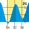 Portage Bay tide chart for Thursday, August 21, 2025