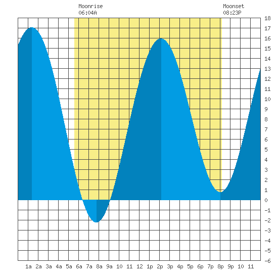 Portage Bay tide chart for Saturday, August 23, 2025