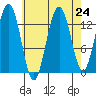 Portage Bay tide chart for Sunday, August 24, 2025