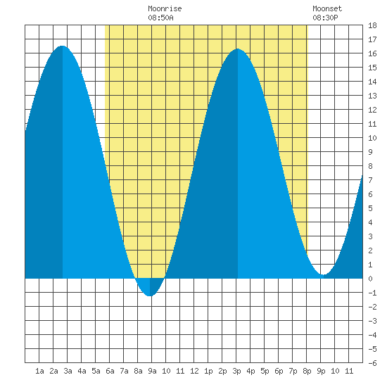 Portage Bay tide chart for Monday, August 25, 2025