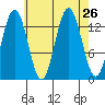 Portage Bay tide chart for Tuesday, August 26, 2025