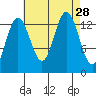 Portage Bay tide chart for Thursday, August 28, 2025