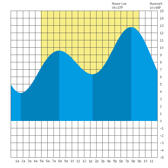 Portage Bay tide chart for Saturday, August 2, 2025