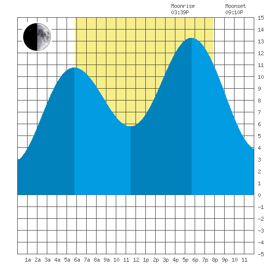 Portage Bay tide chart for Saturday, August 30, 2025