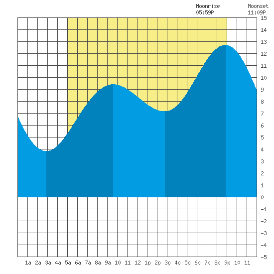 Portage Bay tide chart for Sunday, August 3, 2025