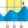 Portage Bay tide chart for Sunday, August 3, 2025