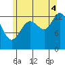 Portage Bay tide chart for Monday, August 4, 2025