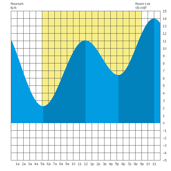 Portage Bay tide chart for Tuesday, August 5, 2025