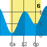 Portage Bay tide chart for Wednesday, August 6, 2025