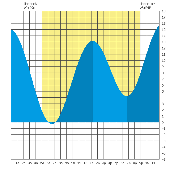 Portage Bay tide chart for Thursday, August 7, 2025