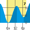 Portage Bay tide chart for Thursday, August 7, 2025