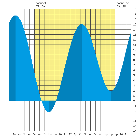 Portage Bay tide chart for Saturday, August 9, 2025