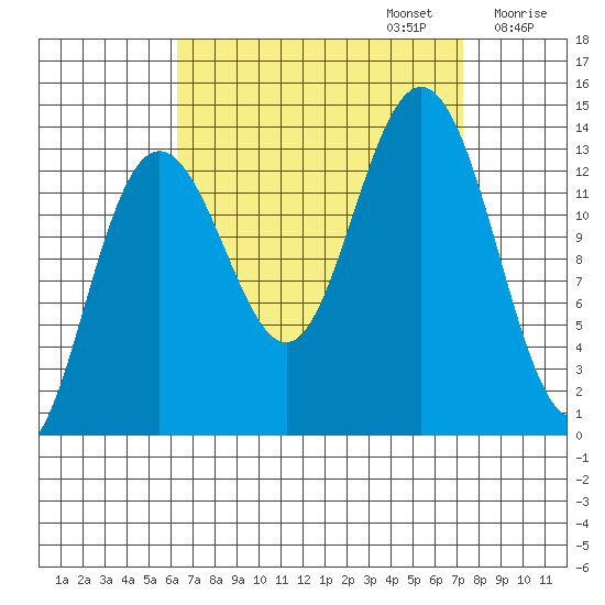 Portage Bay tide chart for Saturday, September 13, 2025