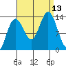 Portage Bay tide chart for Saturday, September 13, 2025
