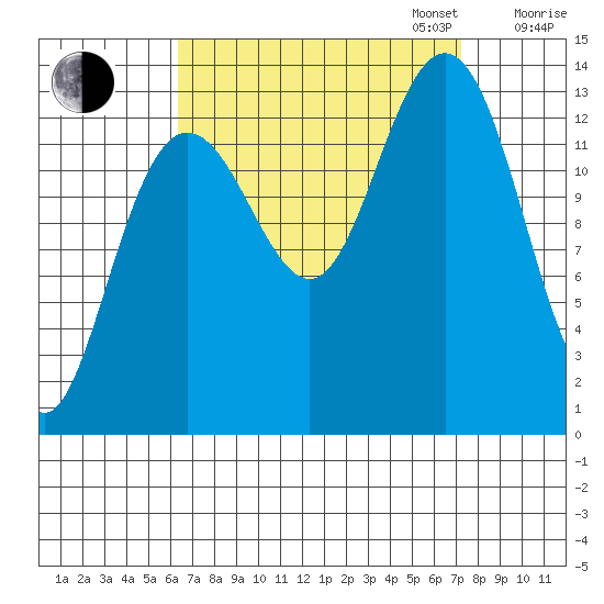 Portage Bay tide chart for Sunday, September 14, 2025
