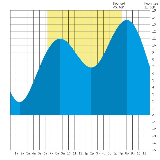Portage Bay tide chart for Monday, September 15, 2025