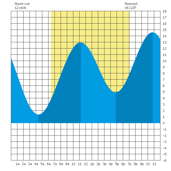 Portage Bay tide chart for Wednesday, September 17, 2025