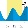 Portage Bay tide chart for Wednesday, September 17, 2025