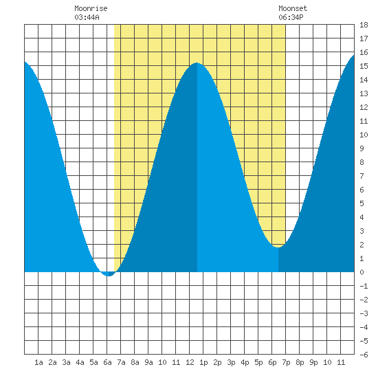 Portage Bay tide chart for Friday, September 19, 2025