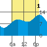 Portage Bay tide chart for Monday, September 1, 2025