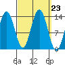 Portage Bay tide chart for Tuesday, September 23, 2025