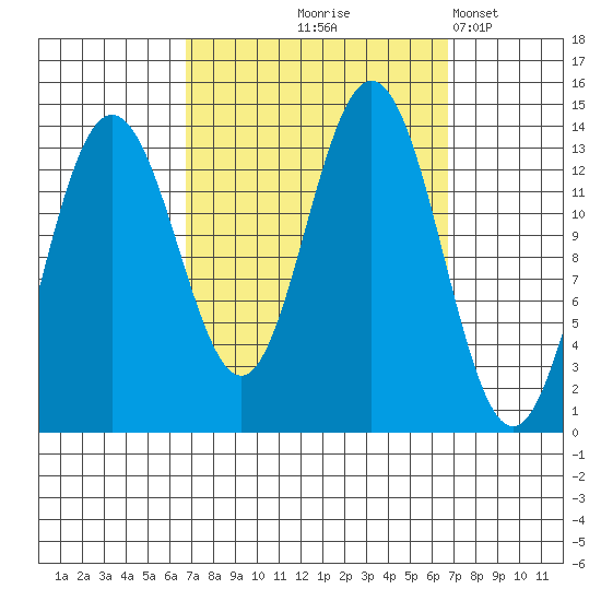 Portage Bay tide chart for Thursday, September 25, 2025