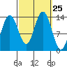 Portage Bay tide chart for Thursday, September 25, 2025