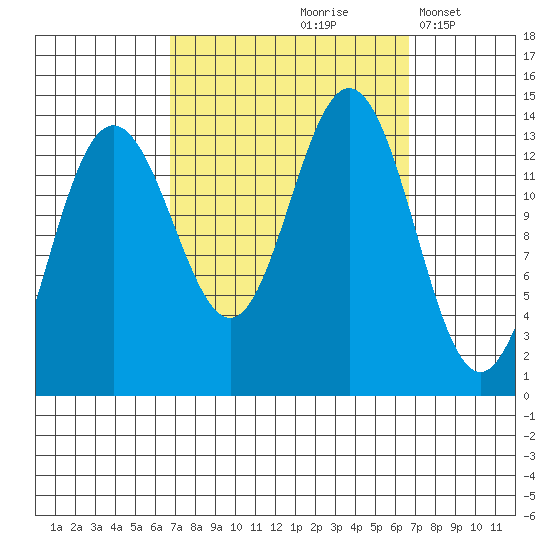 Portage Bay tide chart for Friday, September 26, 2025