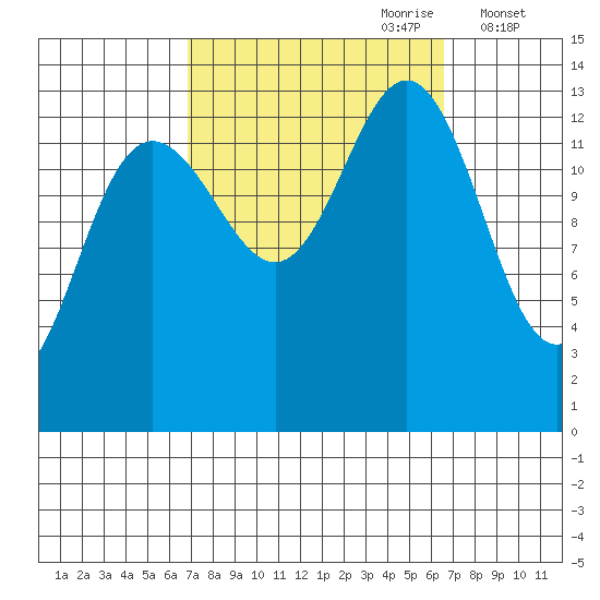 Portage Bay tide chart for Sunday, September 28, 2025