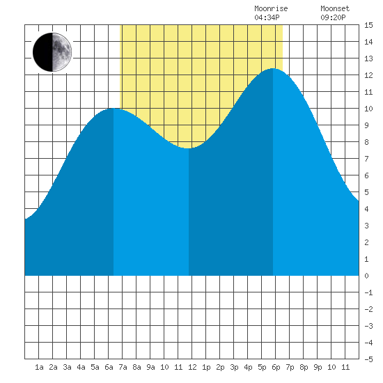 Portage Bay tide chart for Monday, September 29, 2025