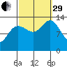 Portage Bay tide chart for Monday, September 29, 2025