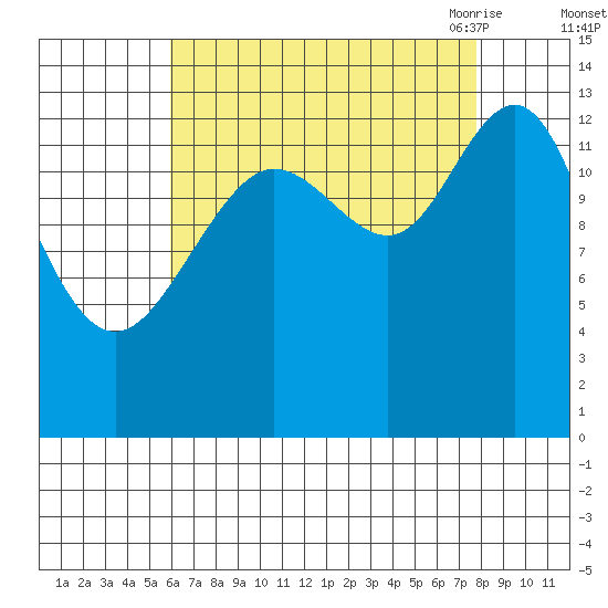 Portage Bay tide chart for Tuesday, September 2, 2025