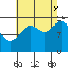 Portage Bay tide chart for Tuesday, September 2, 2025