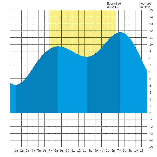 Portage Bay tide chart for Tuesday, September 30, 2025
