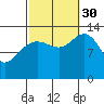 Portage Bay tide chart for Tuesday, September 30, 2025