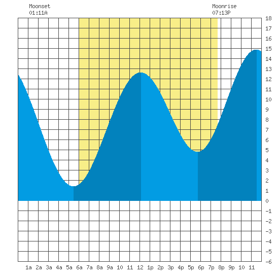 Portage Bay tide chart for Thursday, September 4, 2025