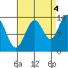 Portage Bay tide chart for Thursday, September 4, 2025