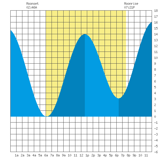 Portage Bay tide chart for Friday, September 5, 2025