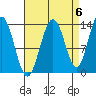 Portage Bay tide chart for Saturday, September 6, 2025