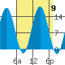 Portage Bay tide chart for Tuesday, September 9, 2025